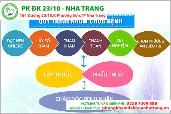 Quy trình khám bệnh trĩ gồm những bước nào?